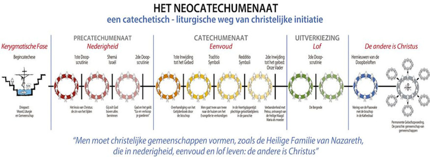 CATECHESE NEOCATECHUMENALE WEG