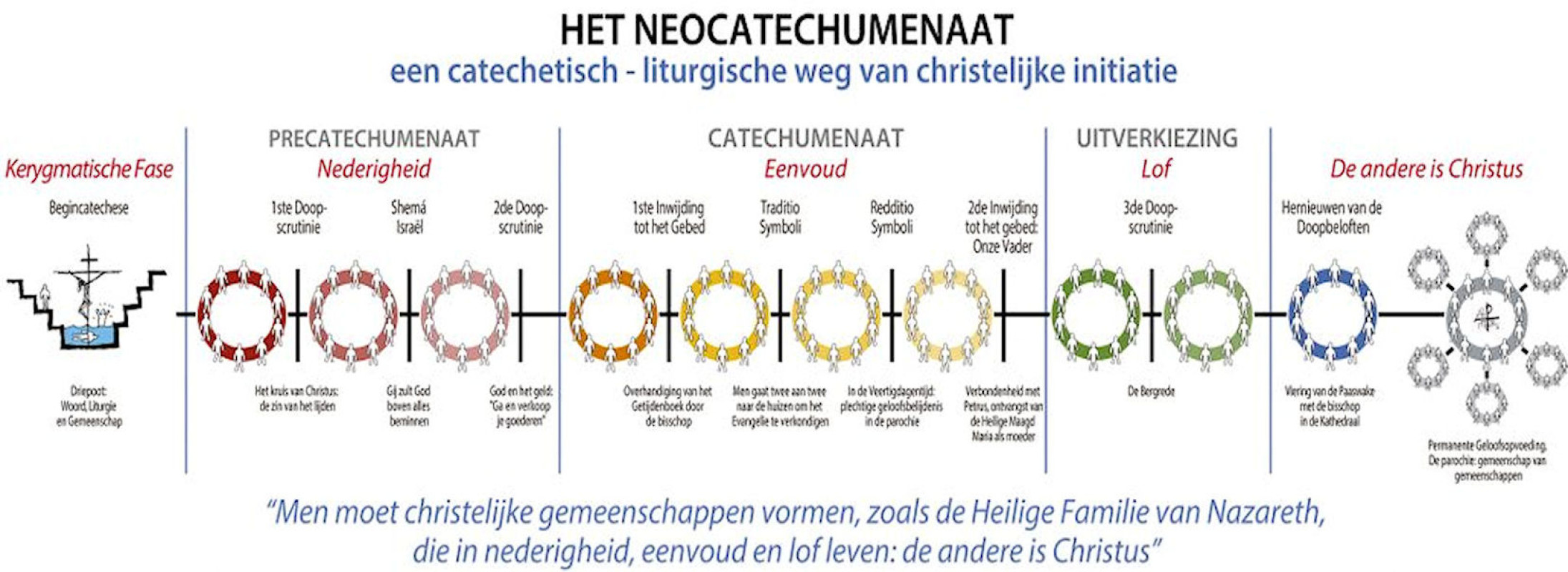 CATECHESE NEOCATECHUMENALE WEG CATECHESE NEOCATECHUMENALE WEG